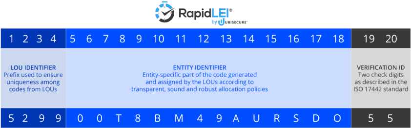 What is a Legal Entity Identifier? 